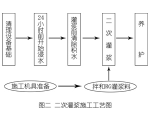 黄骅灌浆料施工工艺—文字完整版